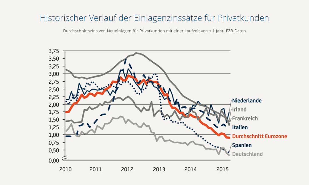 Unser Baugeld-Vergleich liefert Ihnen die tagesaktuell besten Angebote für Baugeldzinsen auf einen Blick. Noch spannender wird es, wenn Sie die Detailanalyse nutzen und alle wichtigen Eckdaten Ihrer Baufinanzierung eingeben.